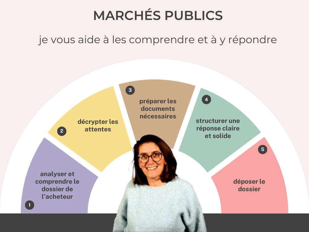 Je me suis récemment formée aux marchés publics et j’accompagne les entreprises pour analyser le DCE, comprendre le RC et le CCTP, et préparer des réponses claires et efficaces aux appels d’offres.